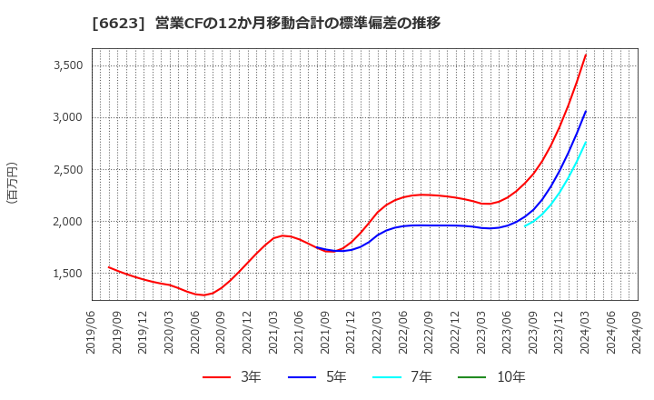 6623 愛知電機(株): 営業CFの12か月移動合計の標準偏差の推移