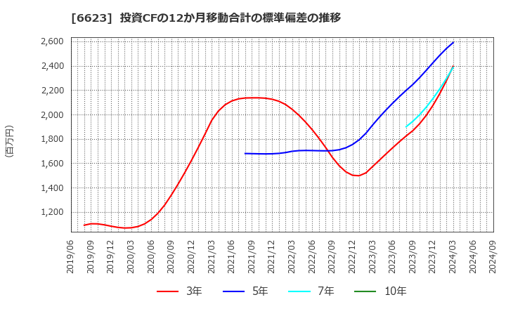 6623 愛知電機(株): 投資CFの12か月移動合計の標準偏差の推移