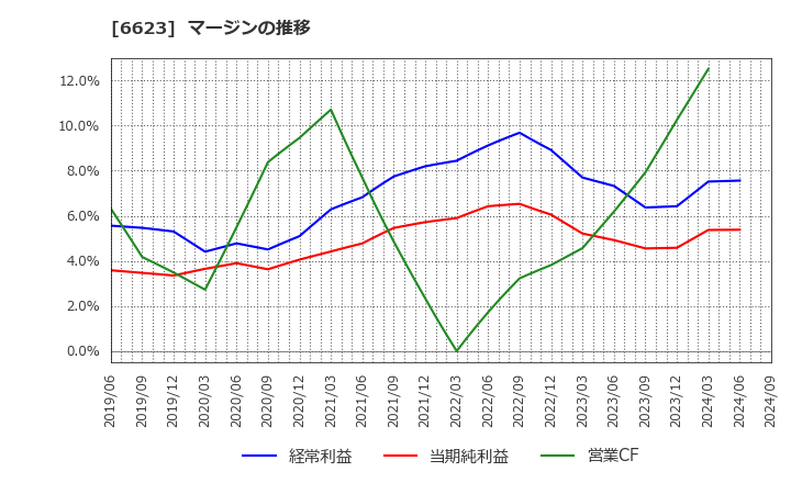 6623 愛知電機(株): マージンの推移