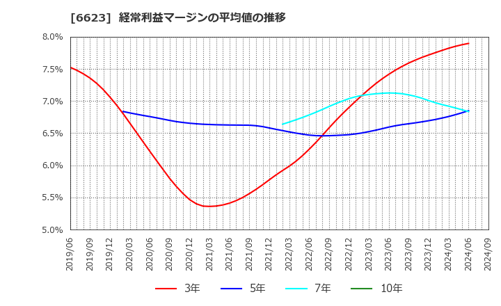 6623 愛知電機(株): 経常利益マージンの平均値の推移