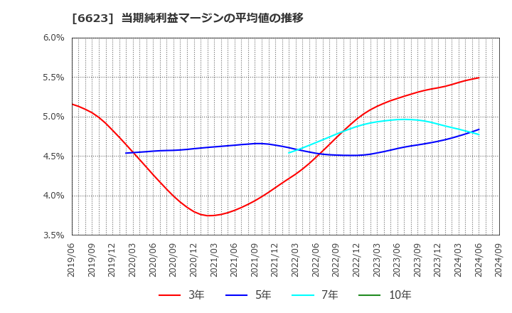 6623 愛知電機(株): 当期純利益マージンの平均値の推移