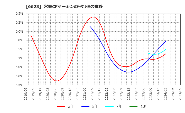 6623 愛知電機(株): 営業CFマージンの平均値の推移