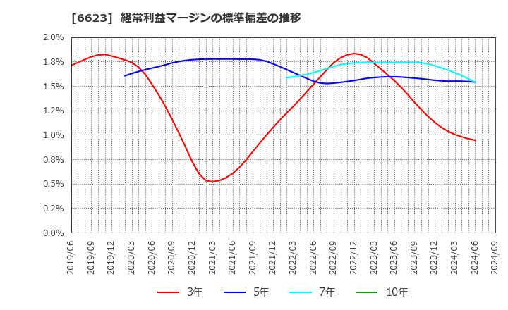 6623 愛知電機(株): 経常利益マージンの標準偏差の推移