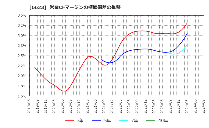 6623 愛知電機(株): 営業CFマージンの標準偏差の推移