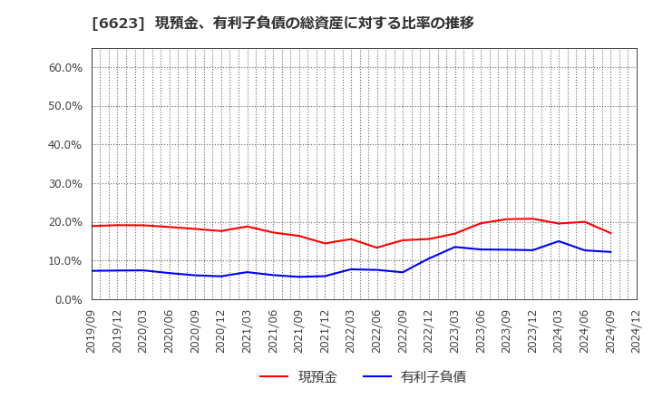 6623 愛知電機(株): 現預金、有利子負債の総資産に対する比率の推移