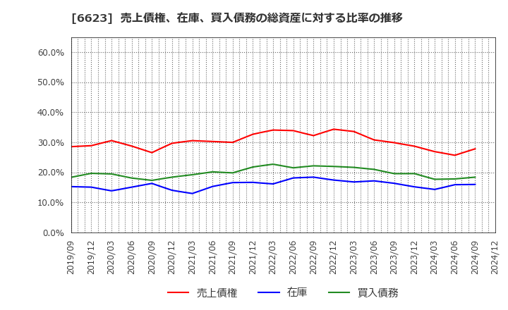 6623 愛知電機(株): 売上債権、在庫、買入債務の総資産に対する比率の推移