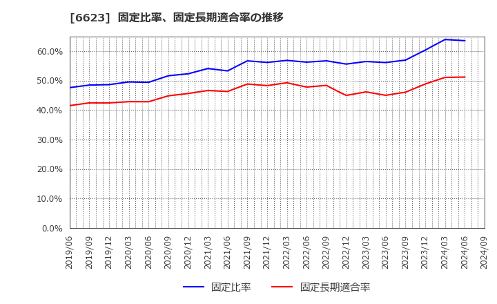 6623 愛知電機(株): 固定比率、固定長期適合率の推移