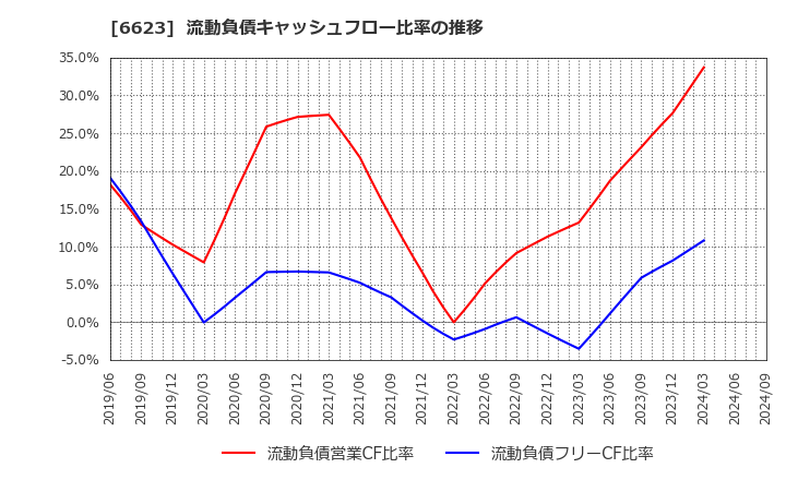 6623 愛知電機(株): 流動負債キャッシュフロー比率の推移