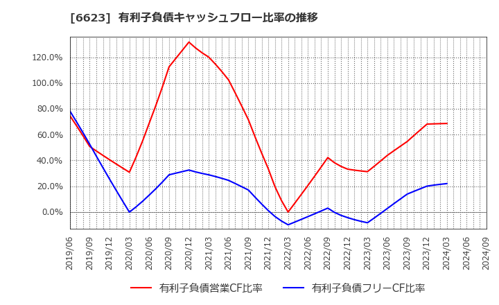 6623 愛知電機(株): 有利子負債キャッシュフロー比率の推移