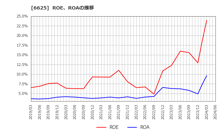 6625 ＪＡＬＣＯホールディングス(株): ROE、ROAの推移