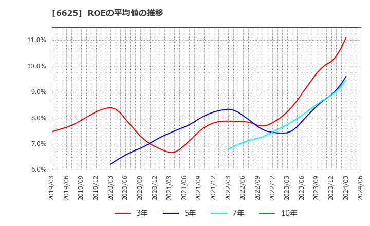 6625 ＪＡＬＣＯホールディングス(株): ROEの平均値の推移