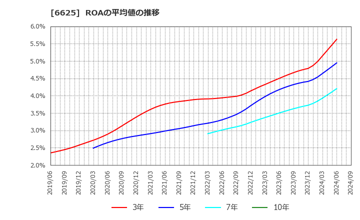 6625 ＪＡＬＣＯホールディングス(株): ROAの平均値の推移