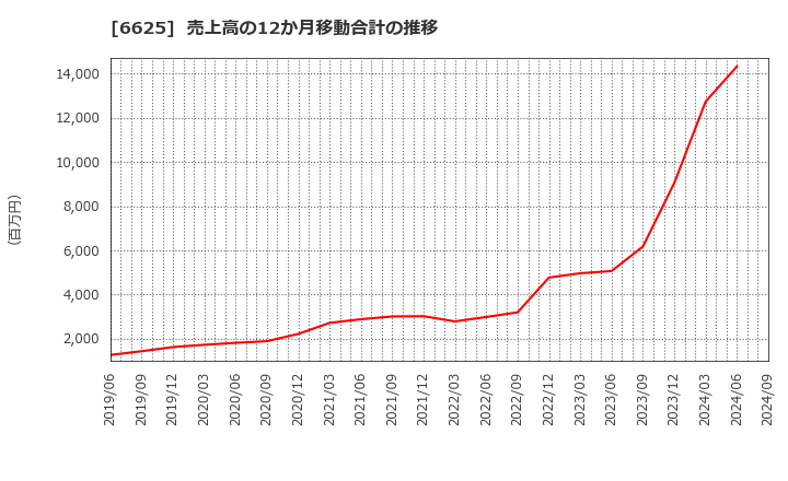 6625 ＪＡＬＣＯホールディングス(株): 売上高の12か月移動合計の推移