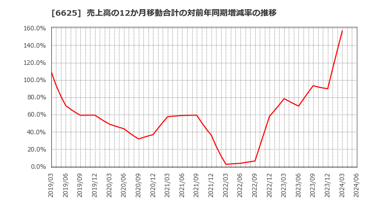 6625 ＪＡＬＣＯホールディングス(株): 売上高の12か月移動合計の対前年同期増減率の推移