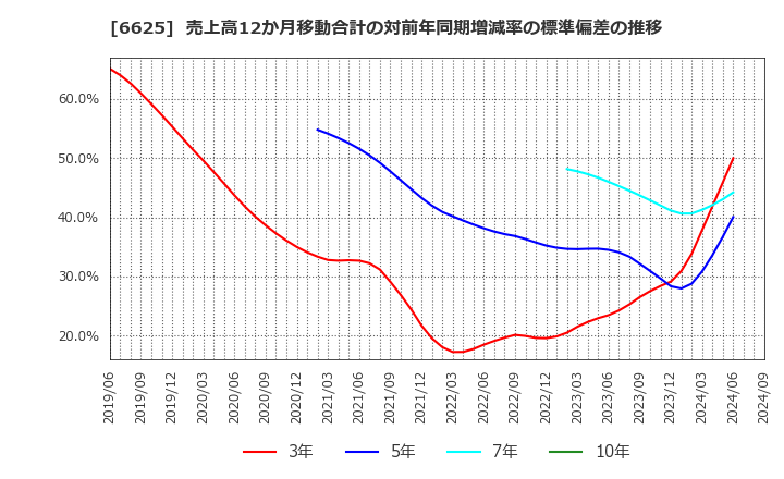 6625 ＪＡＬＣＯホールディングス(株): 売上高12か月移動合計の対前年同期増減率の標準偏差の推移