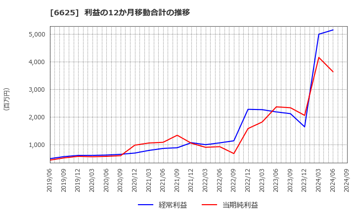 6625 ＪＡＬＣＯホールディングス(株): 利益の12か月移動合計の推移