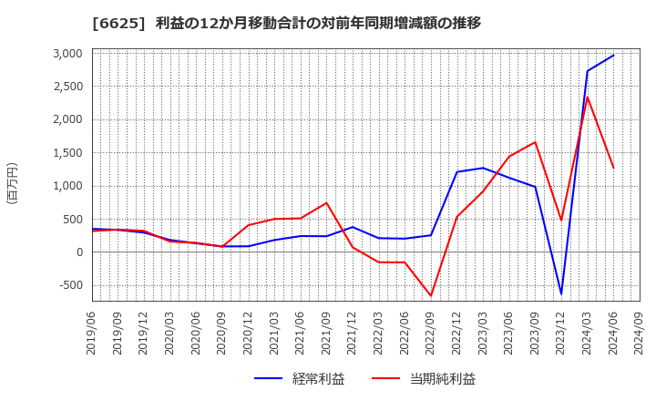 6625 ＪＡＬＣＯホールディングス(株): 利益の12か月移動合計の対前年同期増減額の推移