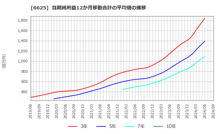 6625 ＪＡＬＣＯホールディングス(株): 当期純利益12か月移動合計の平均値の推移