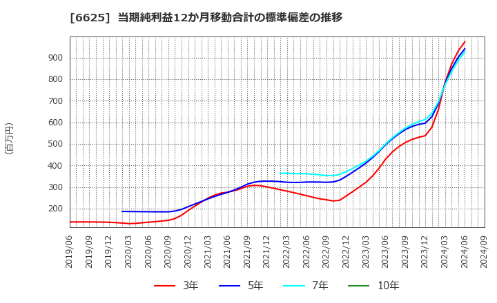 6625 ＪＡＬＣＯホールディングス(株): 当期純利益12か月移動合計の標準偏差の推移