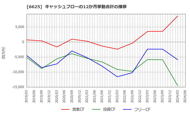 6625 ＪＡＬＣＯホールディングス(株): キャッシュフローの12か月移動合計の推移