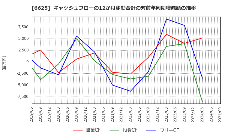 6625 ＪＡＬＣＯホールディングス(株): キャッシュフローの12か月移動合計の対前年同期増減額の推移