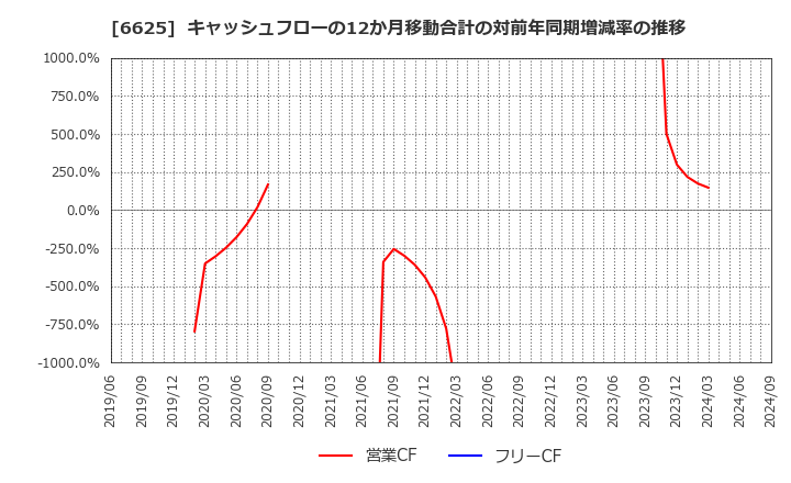 6625 ＪＡＬＣＯホールディングス(株): キャッシュフローの12か月移動合計の対前年同期増減率の推移