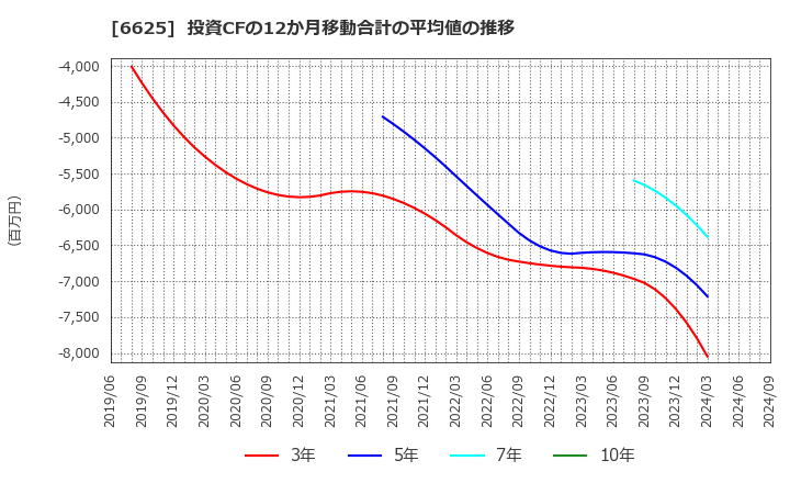 6625 ＪＡＬＣＯホールディングス(株): 投資CFの12か月移動合計の平均値の推移