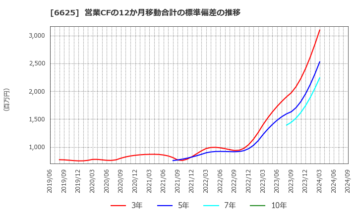 6625 ＪＡＬＣＯホールディングス(株): 営業CFの12か月移動合計の標準偏差の推移