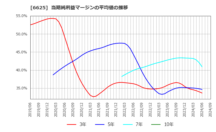 6625 ＪＡＬＣＯホールディングス(株): 当期純利益マージンの平均値の推移