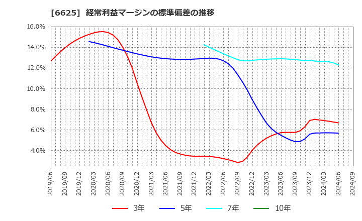 6625 ＪＡＬＣＯホールディングス(株): 経常利益マージンの標準偏差の推移