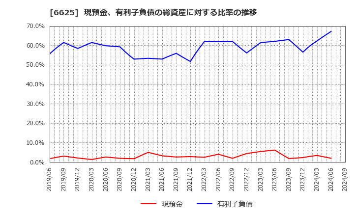 6625 ＪＡＬＣＯホールディングス(株): 現預金、有利子負債の総資産に対する比率の推移