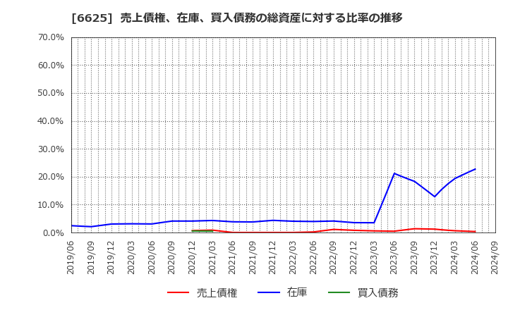 6625 ＪＡＬＣＯホールディングス(株): 売上債権、在庫、買入債務の総資産に対する比率の推移