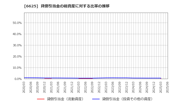 6625 ＪＡＬＣＯホールディングス(株): 貸倒引当金の総資産に対する比率の推移