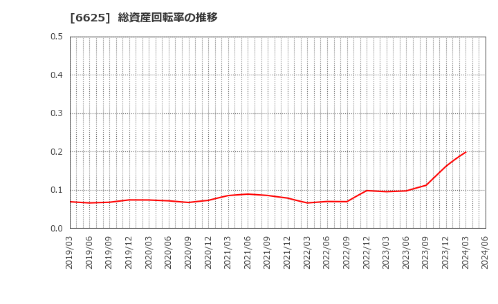 6625 ＪＡＬＣＯホールディングス(株): 総資産回転率の推移