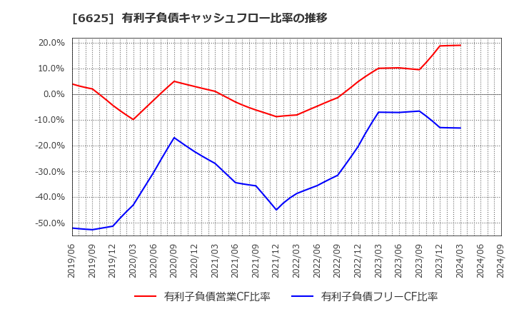 6625 ＪＡＬＣＯホールディングス(株): 有利子負債キャッシュフロー比率の推移