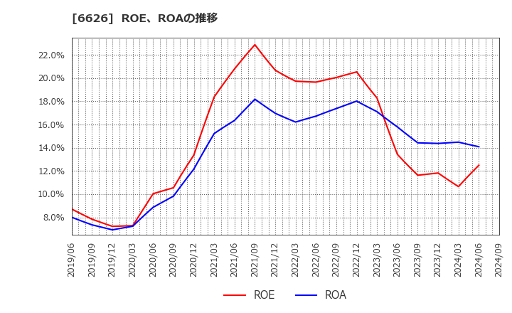 6626 ＳＥＭＩＴＥＣ(株): ROE、ROAの推移