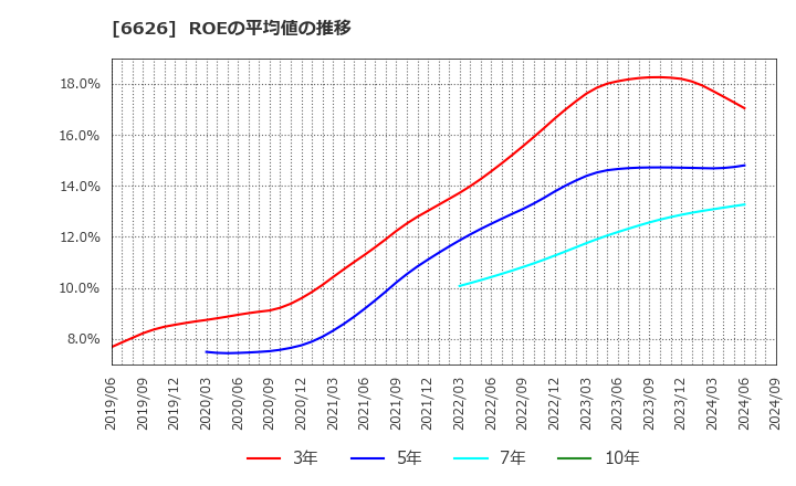 6626 ＳＥＭＩＴＥＣ(株): ROEの平均値の推移