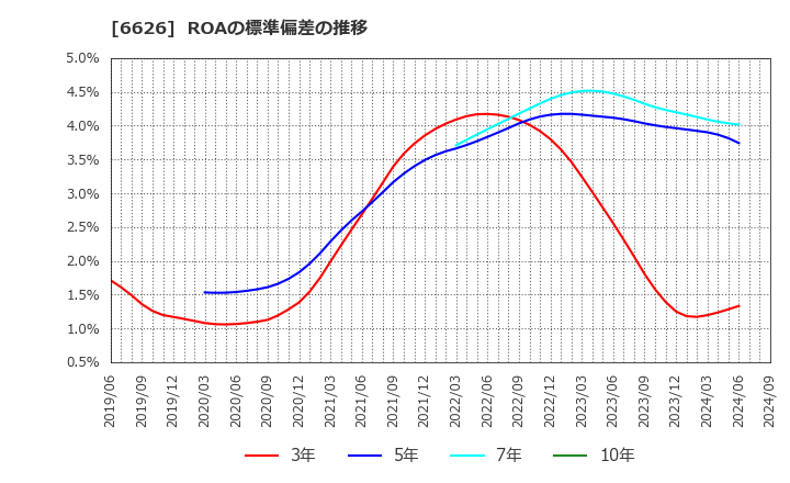 6626 ＳＥＭＩＴＥＣ(株): ROAの標準偏差の推移