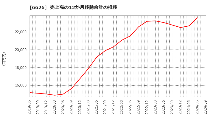 6626 ＳＥＭＩＴＥＣ(株): 売上高の12か月移動合計の推移