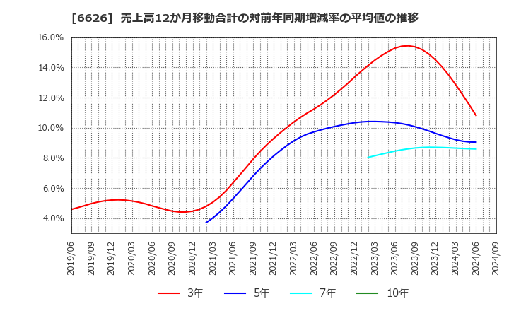 6626 ＳＥＭＩＴＥＣ(株): 売上高12か月移動合計の対前年同期増減率の平均値の推移