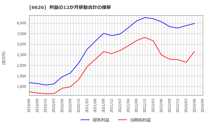 6626 ＳＥＭＩＴＥＣ(株): 利益の12か月移動合計の推移