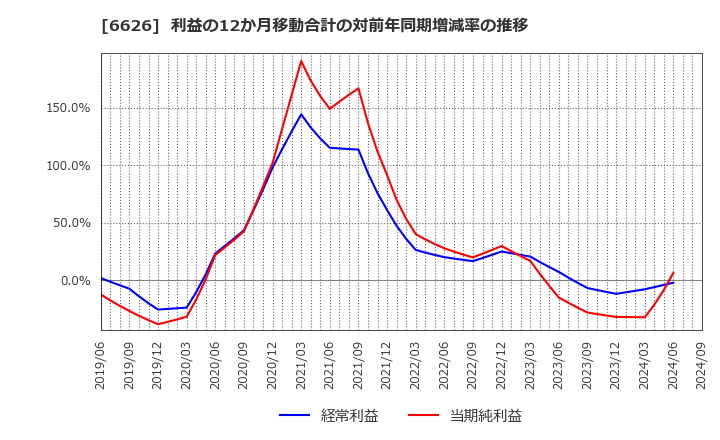 6626 ＳＥＭＩＴＥＣ(株): 利益の12か月移動合計の対前年同期増減率の推移