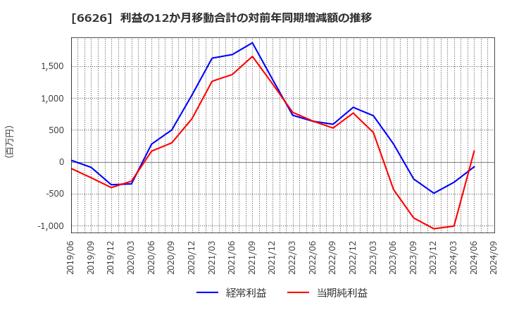 6626 ＳＥＭＩＴＥＣ(株): 利益の12か月移動合計の対前年同期増減額の推移