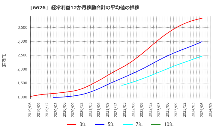 6626 ＳＥＭＩＴＥＣ(株): 経常利益12か月移動合計の平均値の推移