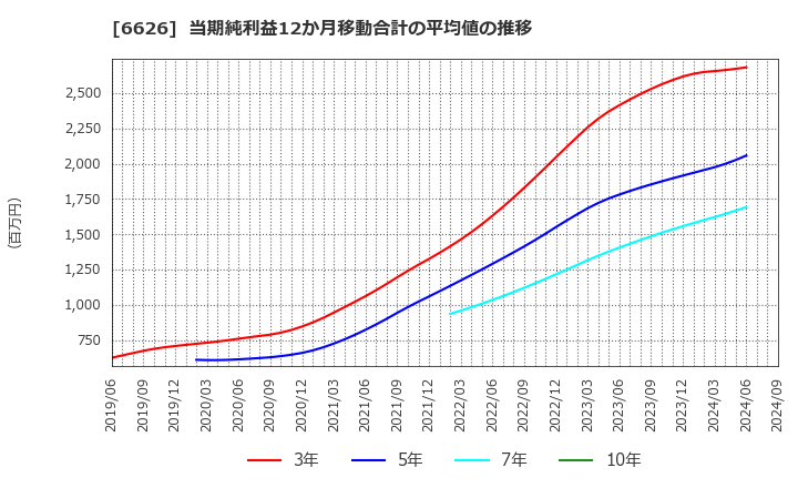 6626 ＳＥＭＩＴＥＣ(株): 当期純利益12か月移動合計の平均値の推移