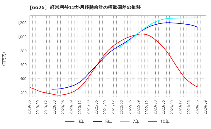 6626 ＳＥＭＩＴＥＣ(株): 経常利益12か月移動合計の標準偏差の推移