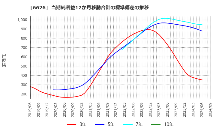 6626 ＳＥＭＩＴＥＣ(株): 当期純利益12か月移動合計の標準偏差の推移