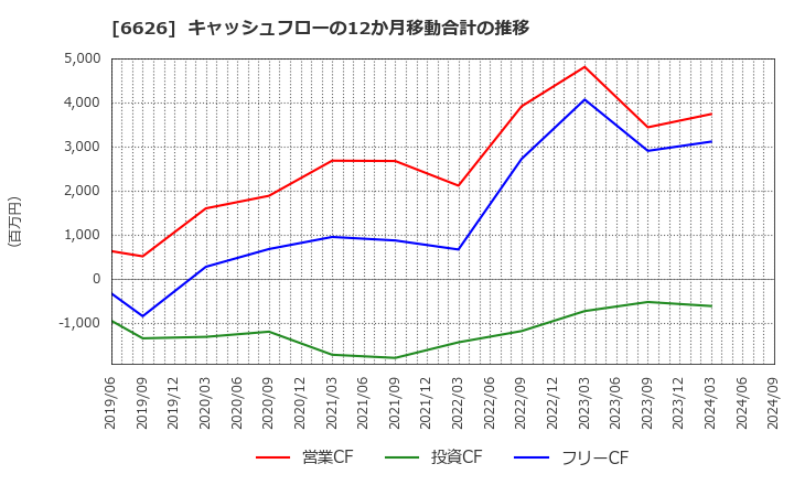 6626 ＳＥＭＩＴＥＣ(株): キャッシュフローの12か月移動合計の推移