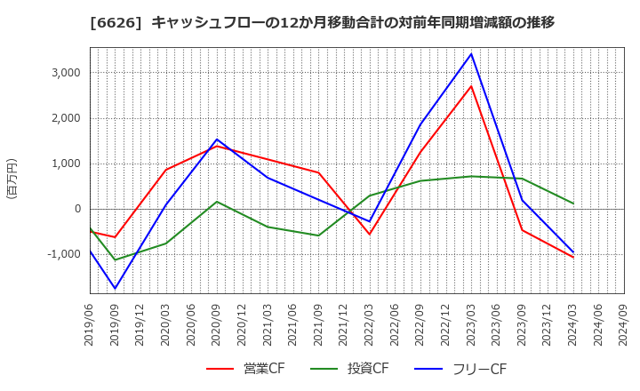 6626 ＳＥＭＩＴＥＣ(株): キャッシュフローの12か月移動合計の対前年同期増減額の推移