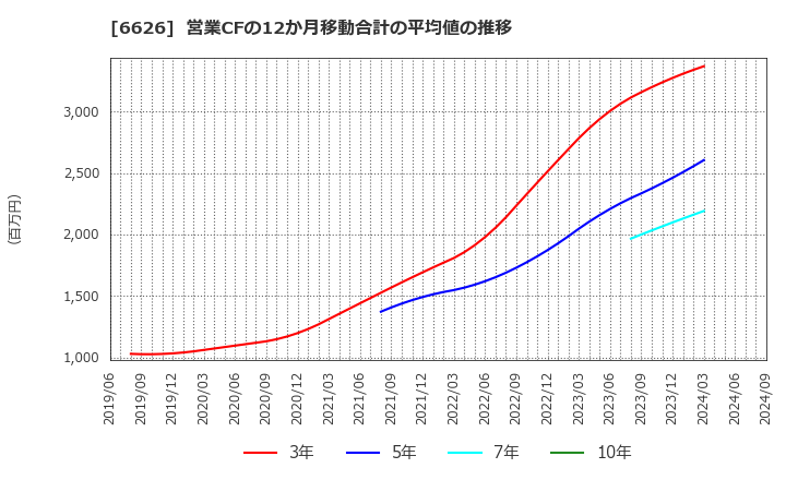 6626 ＳＥＭＩＴＥＣ(株): 営業CFの12か月移動合計の平均値の推移